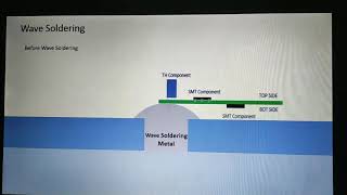 Wave Soldering Process