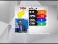 oommen chandy s responses to tripura election result tripura election results 2018