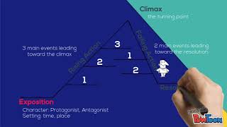 Plot Diagram Explained