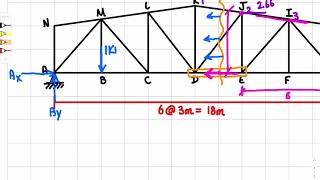 How to find the influence line of a truss