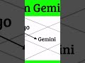 Mercury in Gemini (Vedic Astrology) #mrigashira #ardra #punarvasu #gemini #mithuna #vedic