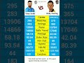 virat kohli vs ricky ponting batting comparison in odi match viratkohli rickypointing cricket