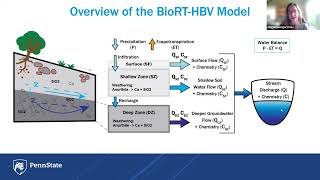 BioRT-HBV Silicate Weathering Video 1 Background Theory