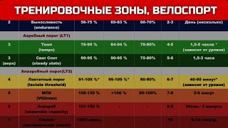 Зоны интенсивности в велоспорте. Пояснения