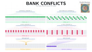 Why GPU Shared Memory Becomes Slow | Bank Conflicts Explained Visually
