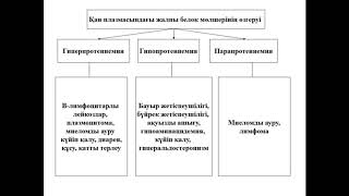 қан плазмасы мен қанның құрамы