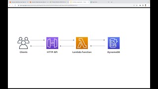 Tutorial: Build a CRUD API with Lambda and DynamoDB