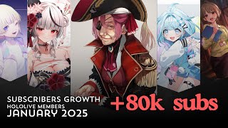 Most Subscriber Growth in January 2025 | Hololive