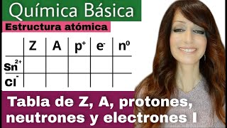 Completar TABLA de PROTONES, NEUTRONES, ELECTRONES, Z y A
