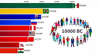 Top 20 Most Populated Countries in the World (10000 BC - 2025) | World Population