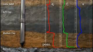 Diferencias clave entre los ensayos SPT y CPT para evaluar propiedades de los suelos