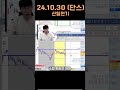 241030 산일전기 단기스윙 64% 수익 주식 주식단테 수익 스윙