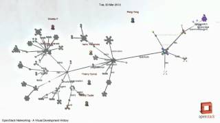 OpenStack Networking - A Visual Development History