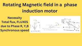 RMF of 3ph induction motor