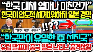 “한국 대체 얼마나 미친건가” 한국이 압도적! 세계1위하자 일본경악 “한국만이 유일한 아시아 선진국” 유럽발표에 중국 일본 난리난 충격상황