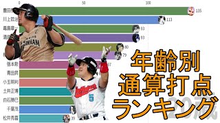 【プロ野球】年齢別日米通算打点数ランキングの推移（通算500打点以上）