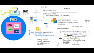 Java Inheritance + Upcasting & Down Casting + DAY-1
