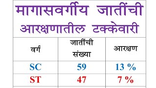 sc st obc VJNT SBC open sebc backword percentage caste category    मागासवर्गीय जाती Backward classes