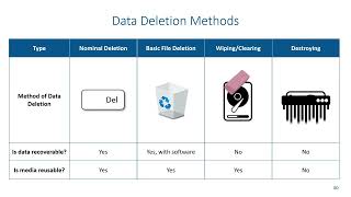 Data Protection - Secure Deletion