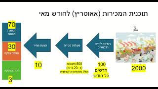 תכנון תוכנית אאוטריץ מכירות לפני יישום האבספוט סיילס