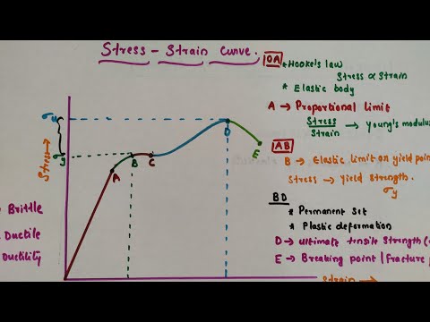 Which curve gives the maximum safe stress points?