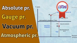 Defination of Absolute pressure, Gauge pressure, Vacuum pressure & Atmospheric pressure