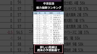 【#中京記念2024】出走予定馬能力指数ランキング