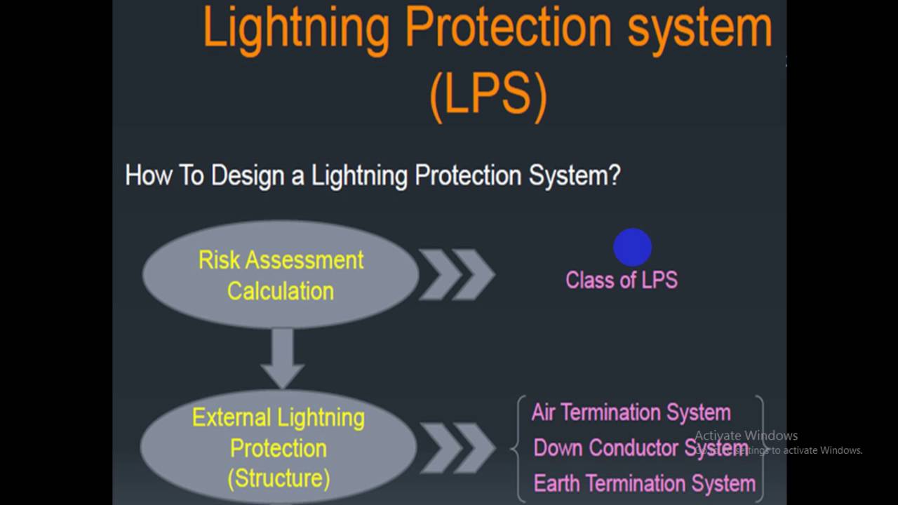 Lightning Protection System Design Guide Shelly Lighting