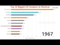 Top 10 Biggest US Company by Revenue (1955-2018)