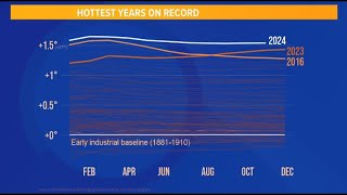 2024 becomes hottest year on record, according to experts