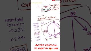 Gossip protocol to identify failure of servers in distributed systems- System design tips