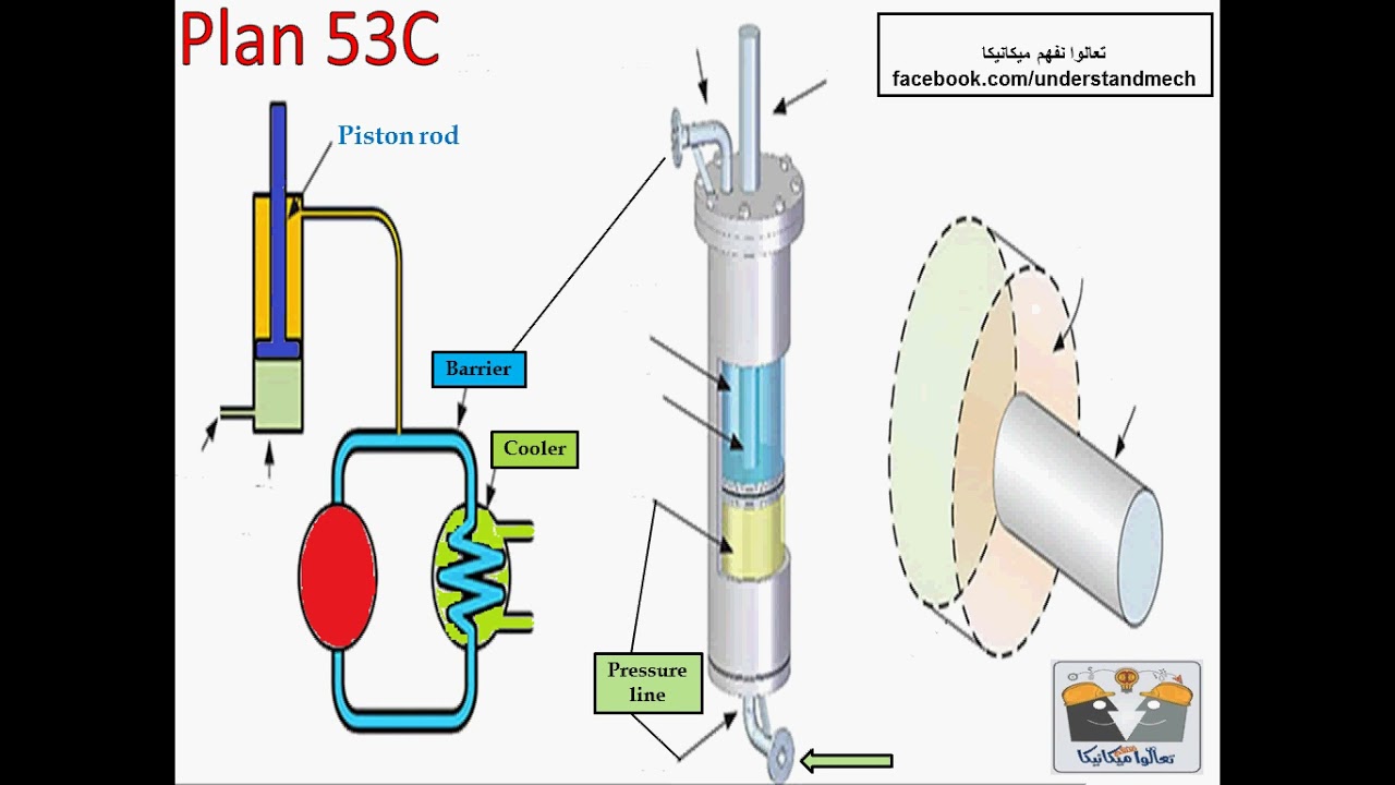 29 - API Plan No.53C For Double Mechanical Seal مخططات تبريد الميكانيكل ...