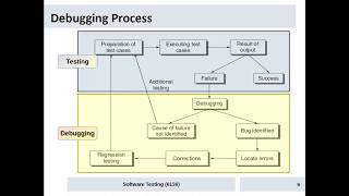 ST - Debugging Process