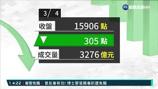 台股跌305點 勉強守在15900點｜華視新聞 20210304