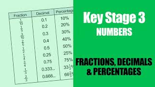 Key Stage 3 Maths: Fractions, Decimals and Percentages.