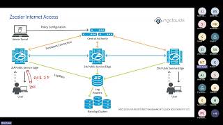 Zscaler Training | ZIA | ZPA | SDWAN | SASE | By Nitin Tyagi