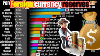 【外貨準備高 \u0026 対GDP比率】世界国別ランキング推移【グラフ動画】