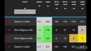 Stephon Castle vs. SGA - Advanced table percentiles