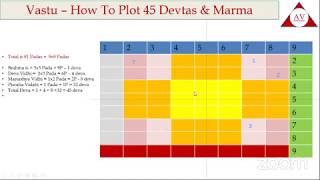 Vastu – How To Plot 45 Devtas for a Property