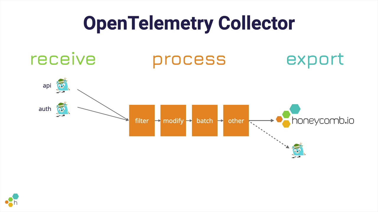 OpenTelemetry Collector - YouTube