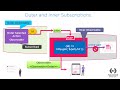 What is Inner & Outer RxJS Subscription?