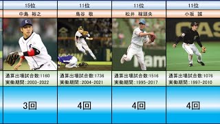 遊撃手（ショート）ゴールデングラブ賞受賞回数ランキングTop20【プロ野球歴代記録】