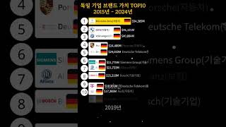 그래프로 보는 독일 기업 브랜드 가치 2015년~2024년 [Germany]