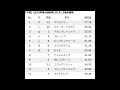 ai競馬予想 2023年2月11日 土 東京・阪神・小倉全レース