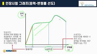 ▶ 10분 만에 이해하는 재료역학 (인장시험-응력-변형률 선도)