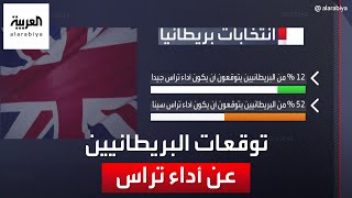 التاسعة هذا المساء| استطلاع للرأي: 52% من البريطانيين يرجحون أن يكون أداء تراس الأسوأ منذ حقبة تاتشر