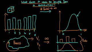 What does it mean to sample from a distribution?