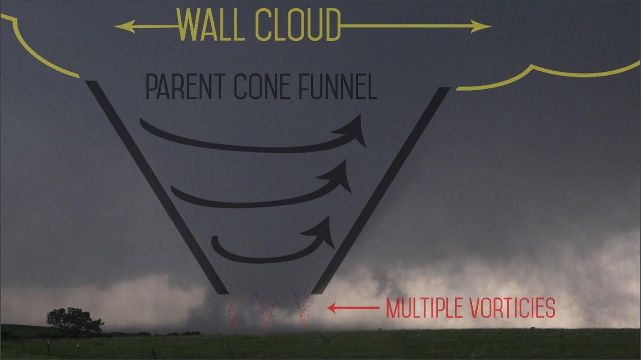 The Anatomy Of The Life Of A Supercell Youtube