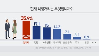 국민 10명 중 4명 일자리 걱정…절반만 노후준비 / 연합뉴스TV (YonhapnewsTV)