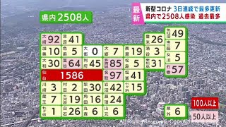 【詳報】宮城県で新たに2,508人感染　3日連続で過去最多を更新　クラスター3件